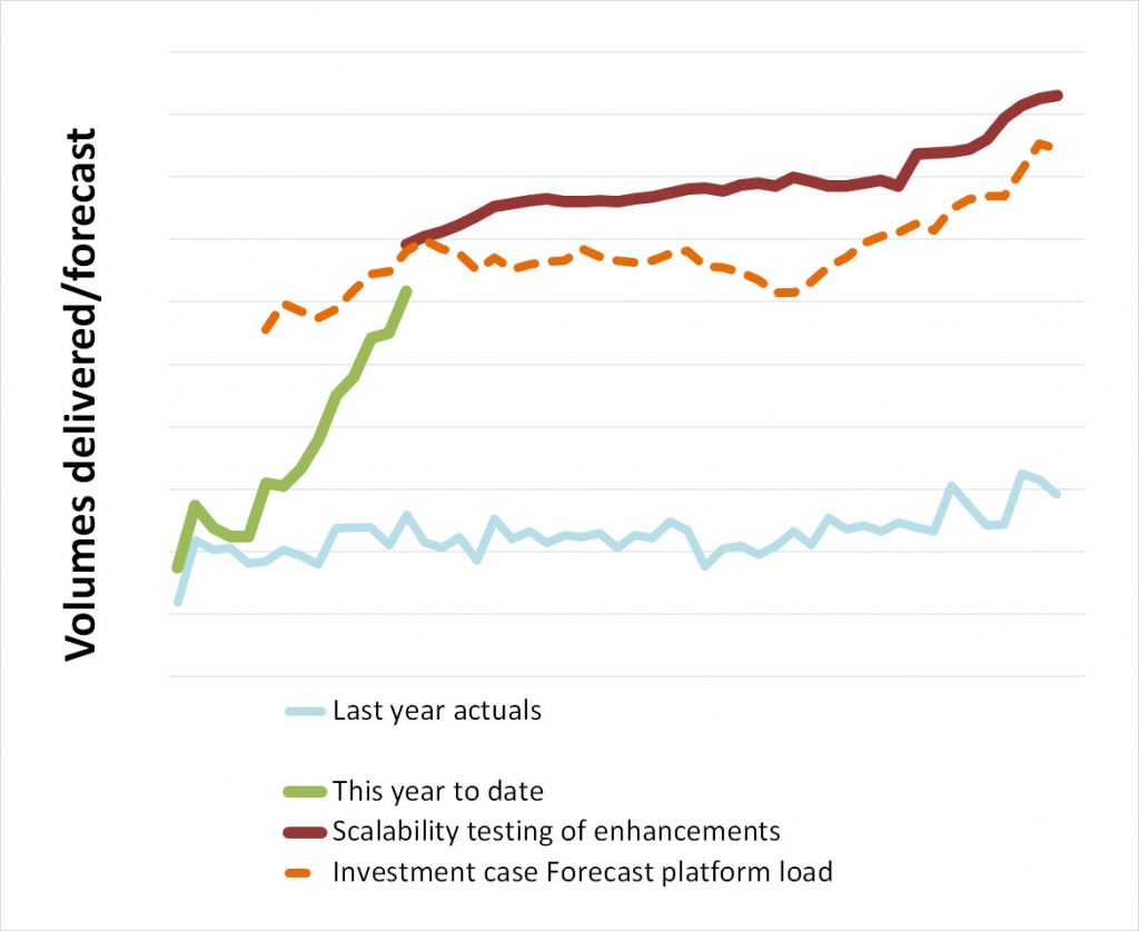 bus volumes chart